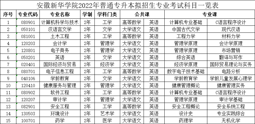 安徽新华学院2022年普通专升本拟招生专业科目考试及参考教材一览表